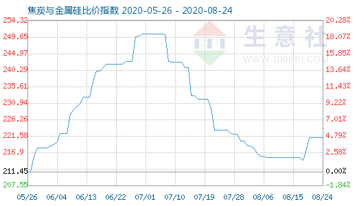 8月24日焦炭與金屬硅比價(jià)指數(shù)圖