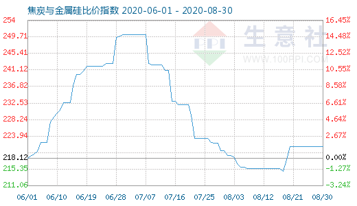 8月30日焦炭與金屬硅比價(jià)指數(shù)圖