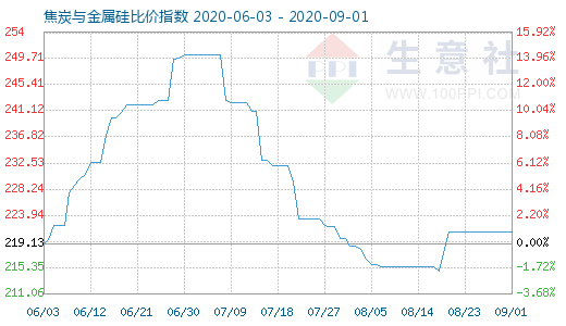 9月1日焦炭與金屬硅比價指數(shù)圖