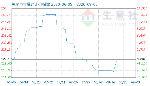 9月3日焦炭與金屬硅比價指數(shù)圖
