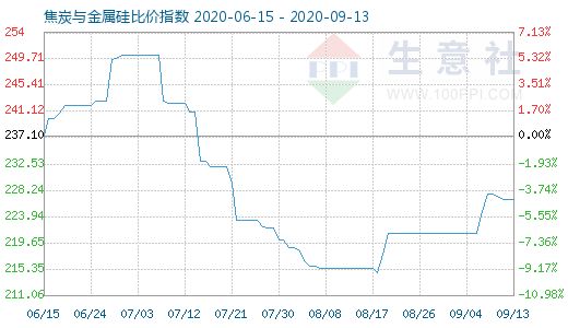 9月13日焦炭與金屬硅比價指數圖