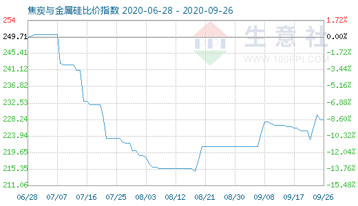 9月26日焦炭與金屬硅比價指數(shù)圖