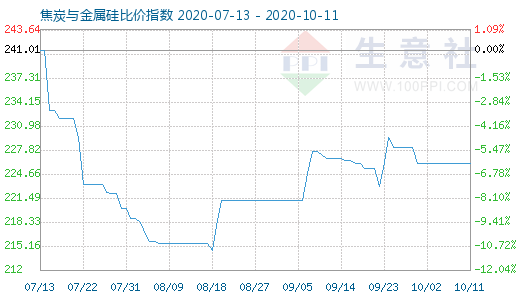10月11日焦炭與金屬硅比價指數圖