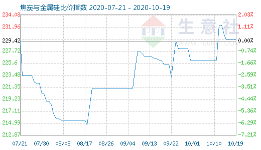 10月19日焦炭與金屬硅比價(jià)指數(shù)圖