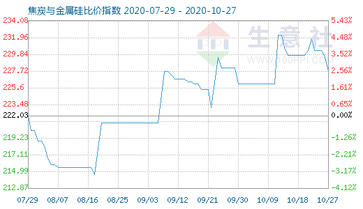 10月27日焦炭與金屬硅比價(jià)指數(shù)圖