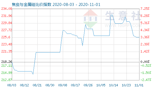 11月1日焦炭與金屬硅比價指數(shù)圖