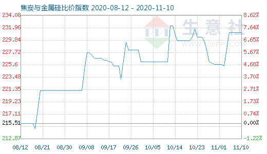 11月10日焦炭與金屬硅比價指數(shù)圖