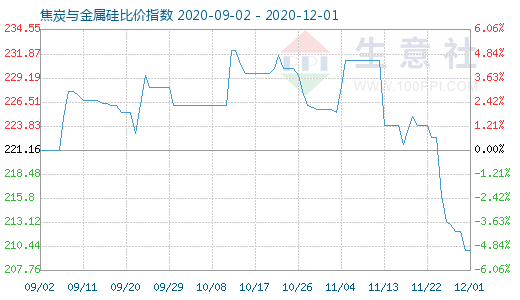 12月1日焦炭與金屬硅比價指數圖