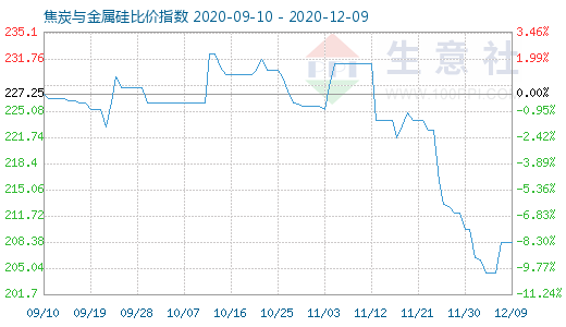 12月9日焦炭與金屬硅比價指數(shù)圖