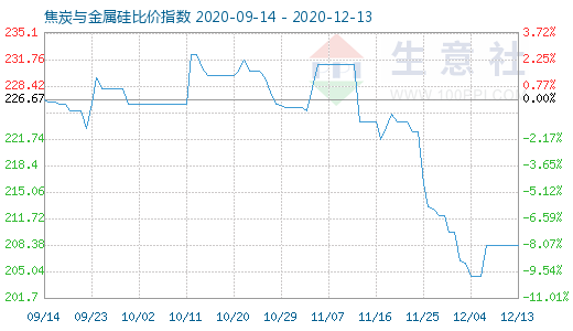 12月13日焦炭與金屬硅比價(jià)指數(shù)圖