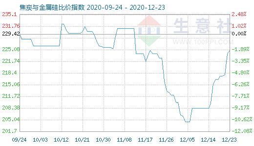 12月23日焦炭與金屬硅比價指數圖