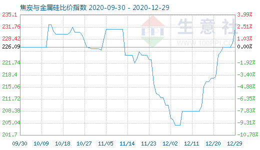 12月29日焦炭與金屬硅比價(jià)指數(shù)圖