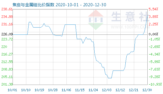 12月30日焦炭與金屬硅比價指數圖