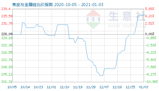 1月3日焦炭與金屬硅比價(jià)指數(shù)圖