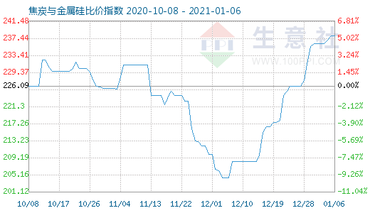 1月6日焦炭與金屬硅比價指數圖