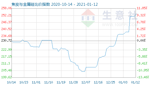 1月12日焦炭與金屬硅比價(jià)指數(shù)圖