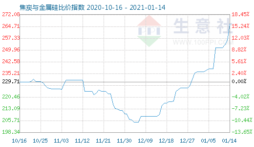 1月14日焦炭與金屬硅比價(jià)指數(shù)圖