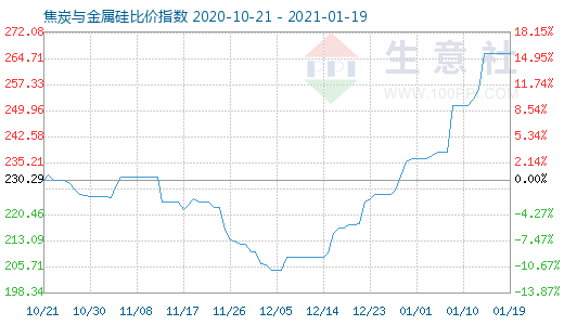 1月19日焦炭與金屬硅比價指數(shù)圖