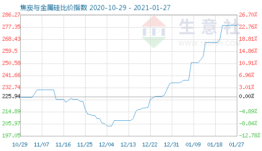 1月27日焦炭與金屬硅比價(jià)指數(shù)圖