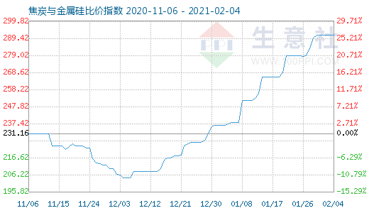 2月4日焦炭與金屬硅比價指數圖