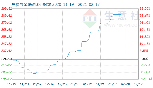 2月17日焦炭與金屬硅比價指數圖