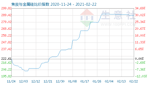 2月22日焦炭與金屬硅比價指數圖