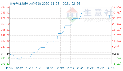 2月24日焦炭與金屬硅比價指數圖