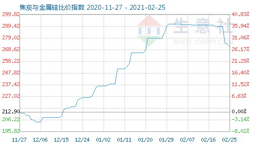 2月25日焦炭與金屬硅比價指數圖