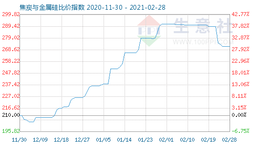 2月28日焦炭與金屬硅比價(jià)指數(shù)圖