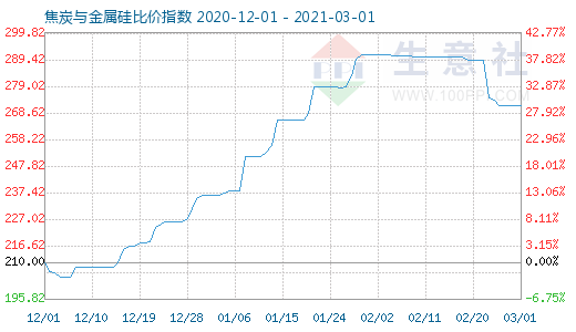 3月1日焦炭與金屬硅比價指數圖