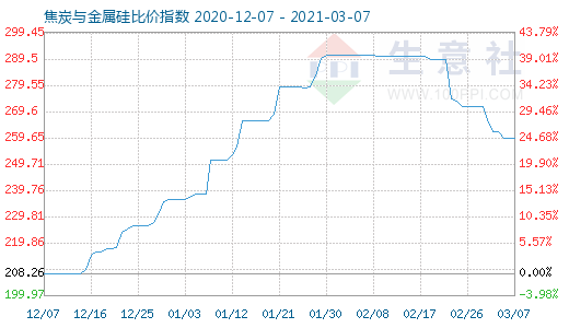 3月7日焦炭與金屬硅比價指數圖
