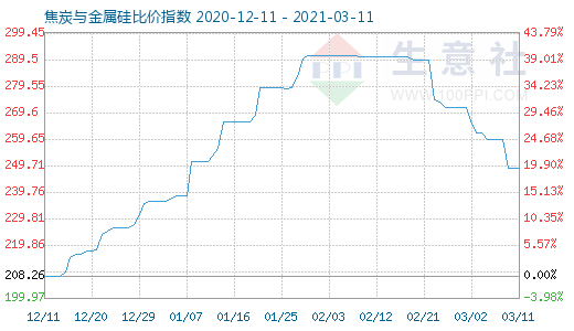 3月11日焦炭與金屬硅比價指數圖