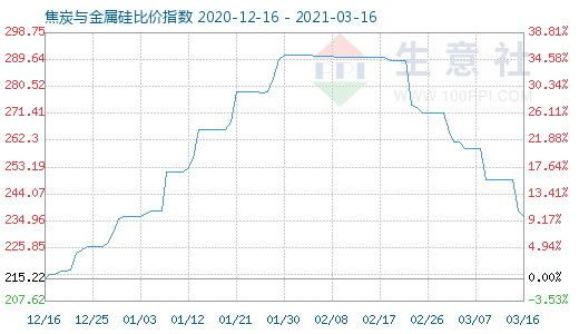 3月16日焦炭與金屬硅比價(jià)指數(shù)圖