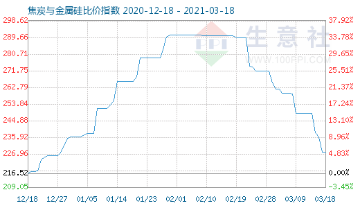 3月18日焦炭與金屬硅比價(jià)指數(shù)圖
