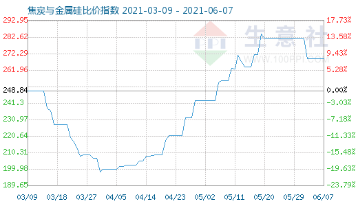 6月7日焦炭與金屬硅比價指數圖