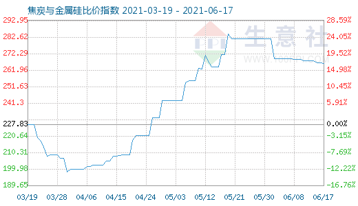 6月17日焦炭與金屬硅比價指數(shù)圖