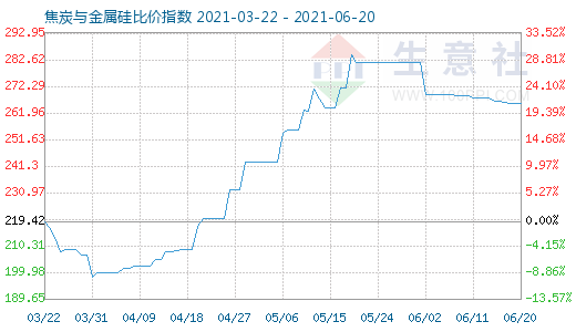 6月20日焦炭與金屬硅比價指數(shù)圖