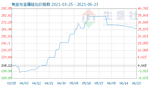 6月23日焦炭與金屬硅比價指數圖
