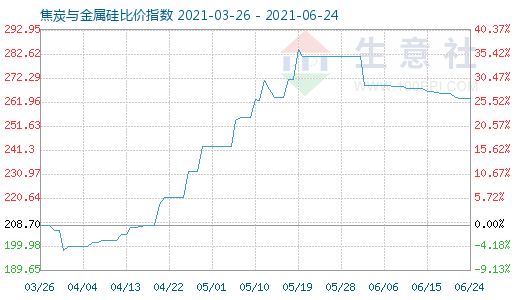 6月24日焦炭與金屬硅比價指數(shù)圖