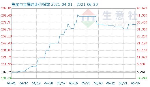 6月30日焦炭與金屬硅比價(jià)指數(shù)圖