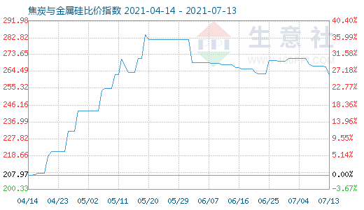 7月13日焦炭與金屬硅比價(jià)指數(shù)圖