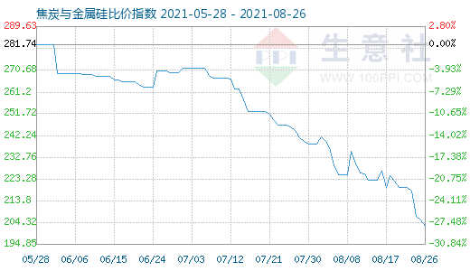 8月26日焦炭與金屬硅比價(jià)指數(shù)圖
