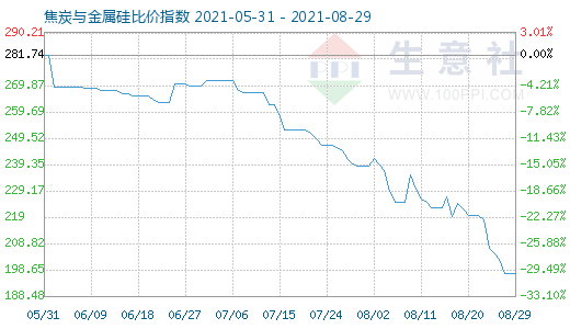 8月29日焦炭與金屬硅比價(jià)指數(shù)圖
