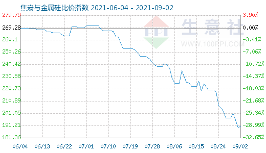 9月2日焦炭與金屬硅比價(jià)指數(shù)圖