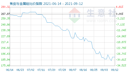 9月12日焦炭與金屬硅比價(jià)指數(shù)圖