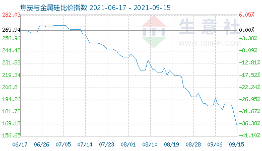 9月15日焦炭與金屬硅比價指數(shù)圖