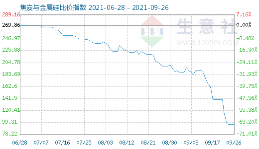 9月26日焦炭與金屬硅比價(jià)指數(shù)圖