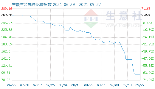 9月27日焦炭與金屬硅比價指數(shù)圖