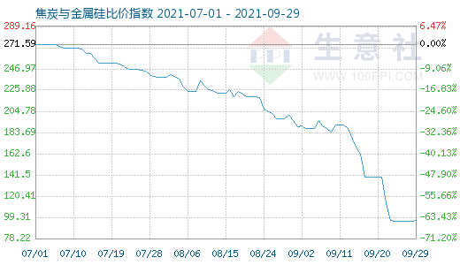 9月29日焦炭與金屬硅比價指數(shù)圖