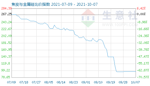 10月7日焦炭與金屬硅比價指數(shù)圖